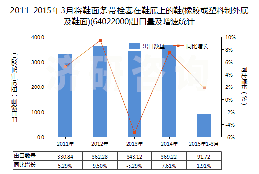 2011-2015年3月將鞋面條帶栓塞在鞋底上的鞋(橡膠或塑料制外底及鞋面)(64022000)出口量及增速統(tǒng)計(jì)